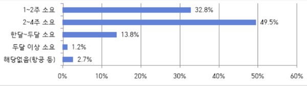 선복 부킹부터 실제 출항까지 소요 기간. [한국무역협회]