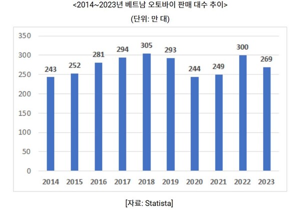 베트남 오토바이 판매 대수 추이. [자료=Ststista, 코트라]