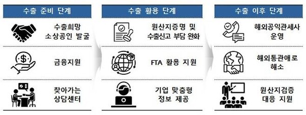 관세청이 발표한 '소상공인 수출기업화 관세행정 지원방안' 주요 내용 [관세청]