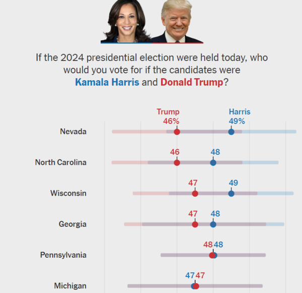NYT가 대선의 승패를 좌우할 7개 경합주를 대상으로 실시한 여론조사 결과 해리스가 약간 우세한 것으로 나타났으나, 실제 투표율 등에 따라 달라질 수도 있다는 분석이다. [출처=뉴욕타임스]