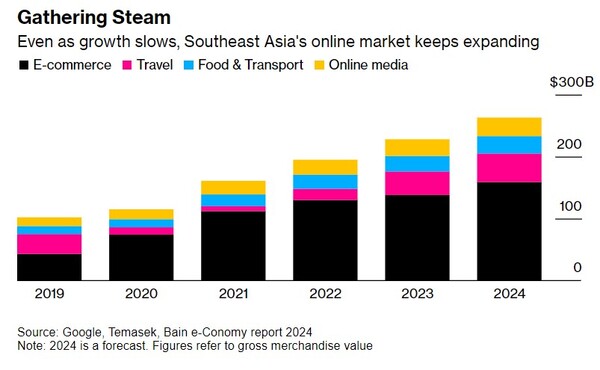 침체 국면에서도 동남아 IT산업 외형은 커지고 있다. [출처=구글, 테마섹, 베인]