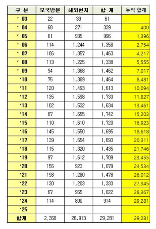 월드옥타 '차세대 무역스쿨' 수료생 현황.
