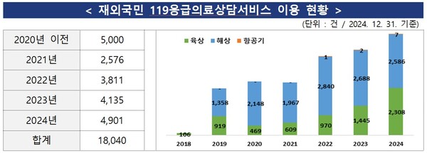 자료= 소방청