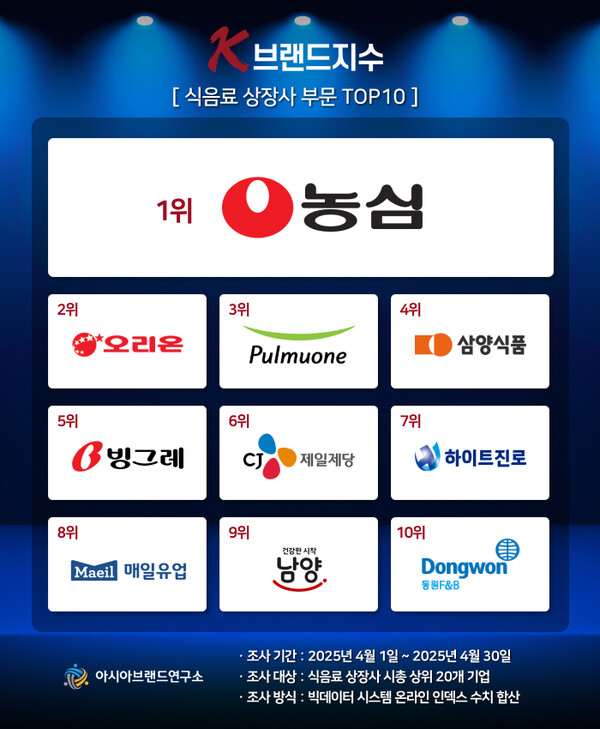 아시아브랜드연수소는 식음료 상장사 대상 'K-브랜드지수' 1위에 농심이 선정됐다고 5월16일 밝혔다.