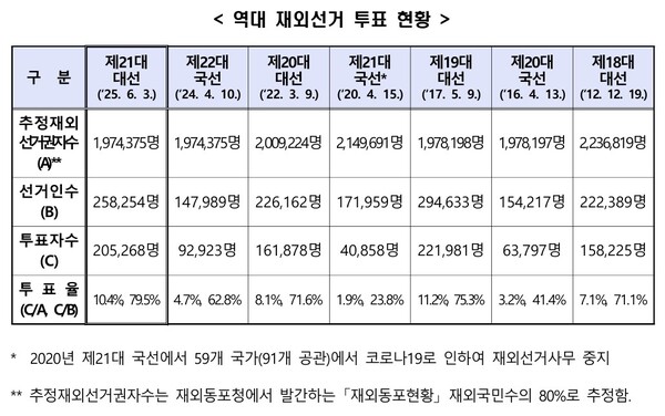 자료= 중앙선거관리위원회