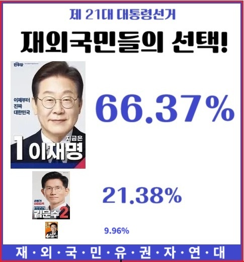 제21대 대선 재외선거 투표 결과[재외국민유권자연맹]