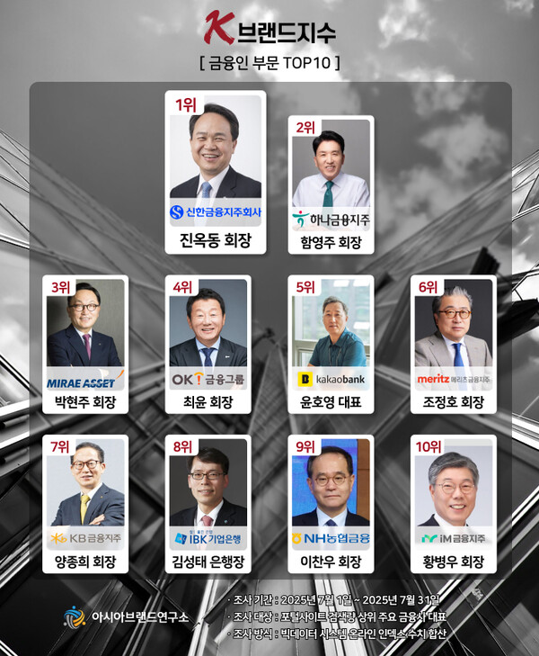 아시아브랜드연구소는 20일 금융인 부문 K-브랜드지수에서 진옥동 신한금융지주 회장이 1위에 올라섰다고 밝혔다.