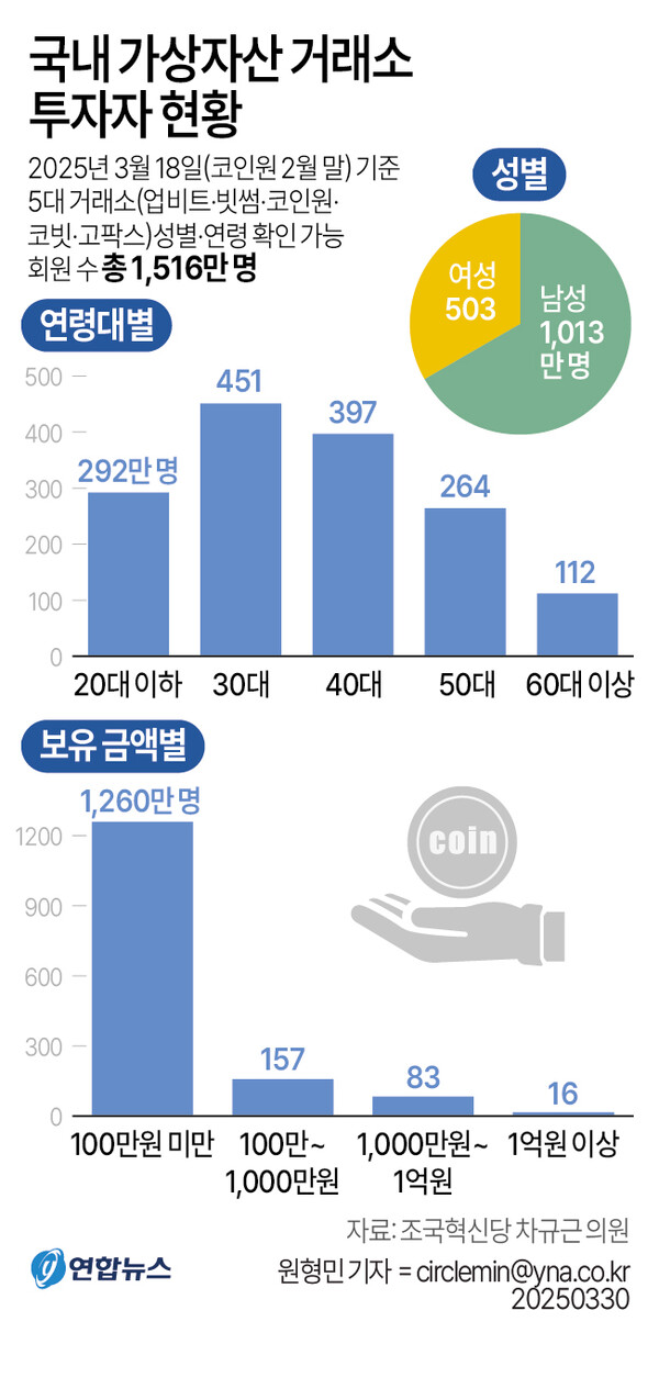 국내 가상자산 거래소 투자현황