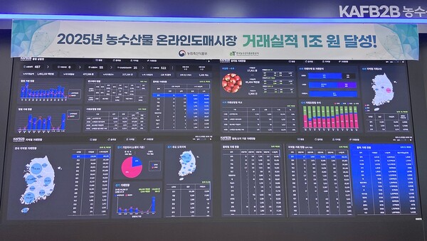 한국농수산식품유통공사가 운영하는 ‘농수산물 온라인도매시장’이 출범 2년 만에 1조원의 거래실적을 조기 달성함으로써, 온라인 도매유통의 가능성을 입증했다. 사진은 온라인 농수산물 도매시장 상황실.