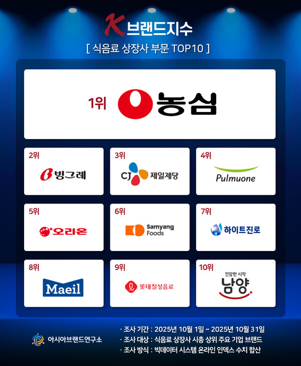  아시아브랜드연구소의 'K-브랜드지수' 식음료 상장사 부문에서 농심이 1위를 고수한 가운데, 빙그레가 2위로 급상승했다.