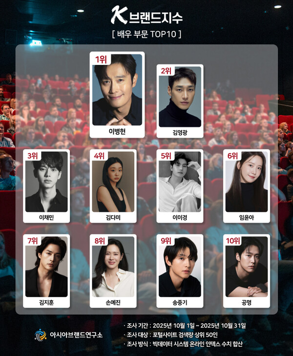 아시아브랜드연구소 'K-브랜드지수' 배우 부문 평가에서 이병헌이 1위에 선정됐다.