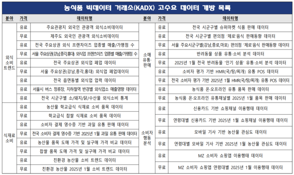 aT가 개방하는 32종의 데이터 내용