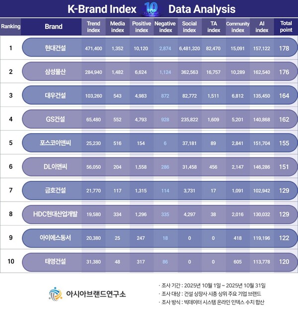 빅데이터 평가 기관인 아시아브랜드연구소 발표 'K-브랜드지수' 건설 상장사 부문 1위에 현대건설이 선정되고, 삼성물산이 2위로 밀려났다.