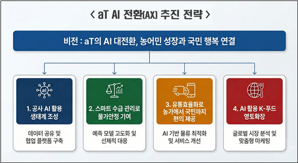 한국농수산식품유통공사는 11월 27일, AI를 활용한 업무 효율화와 대국민 서비스 확기적 개선을 위한 4대 전략 및 10개 세부과제를 발표했다.