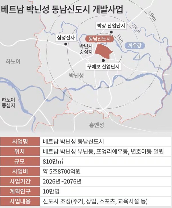 한국토지주택공사는 베트남에서 추진하고 있는 판교급 신도시  조성사업을 위한 우선협상대상자로  현대건설과 포스코이앤씨 등 5개사를 선정했다고  1월4일 밝혔다.