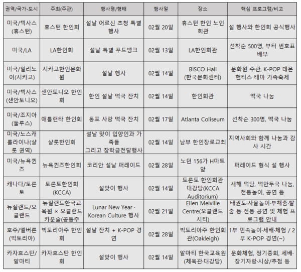 세계 각국에서 펼쳐지는 한인회와 한인문화기관 주최의 설행사 11곳룰 모았다.