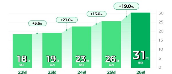 1분기 연도별 수출액 / 증감률(전년대비)