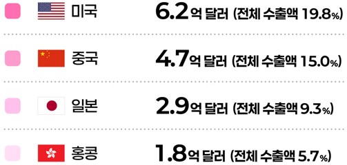 1분기 국가별 수출액/증감률(전년대비)
