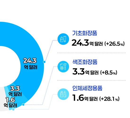 1분기 유형별 수출액/증감률(전년대비)