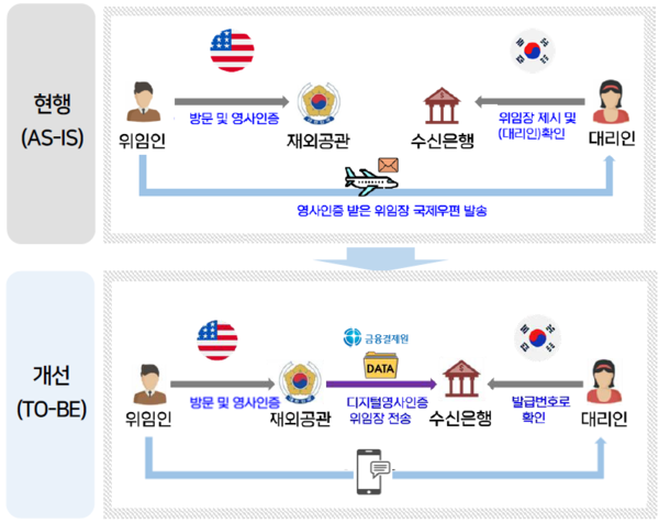디지털 영사 인증 금융위임장 체계도.[재외동포청]