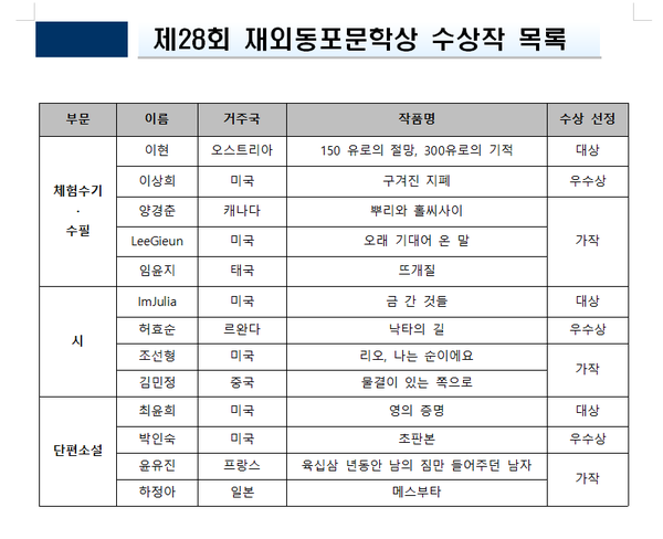 자료= 재외동포청
